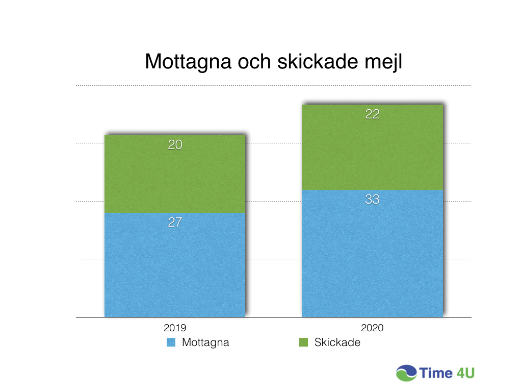 Mottagna och skickade mejl under 2019 och 2020. Statistik om arbetstid. Time 4U.
